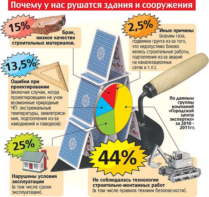 Основные причины обрушений зданий и сооружений в россии. Графика Алексея СТЕФАНОВА.