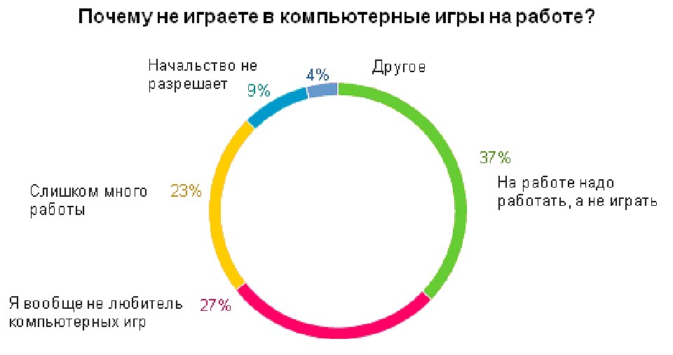 А в Интернете тем временем тьма шуток на тему безделья на работе.