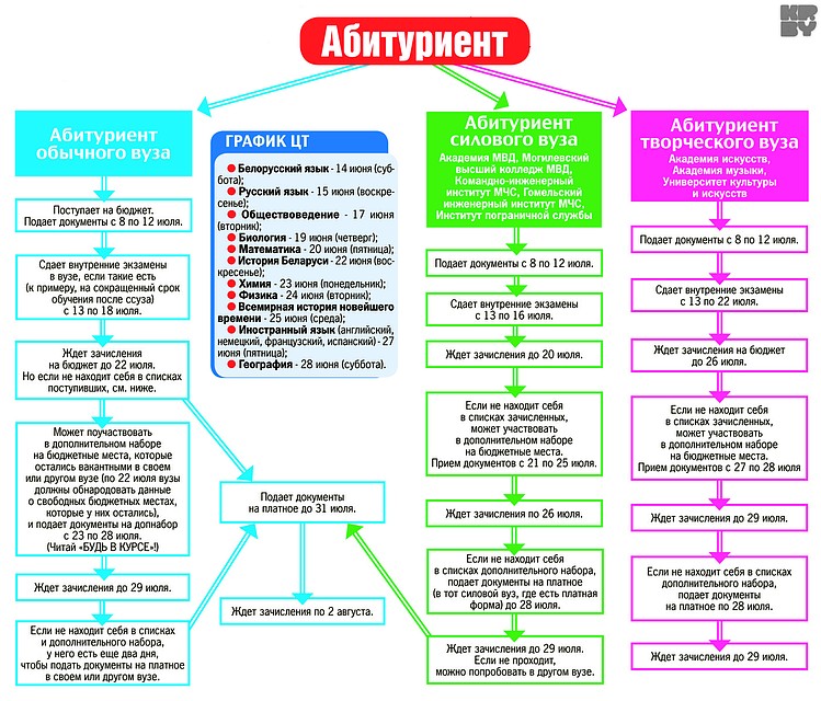 Cхемf, которая поможет сориентироваться абитуриентам и их родителям.