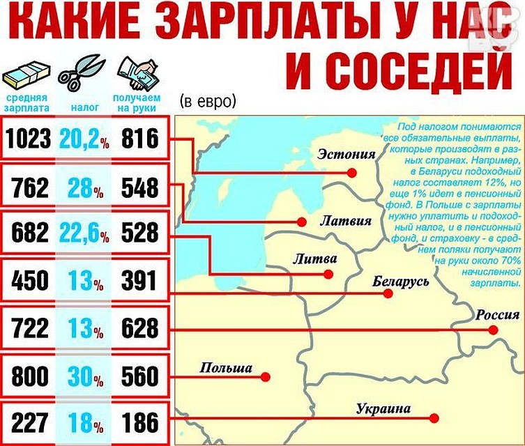 Средняя зарплата по странам, количество налогов и то, сколько получает человек на руки. Фото: Екатерина МАРТИНОВИЧ