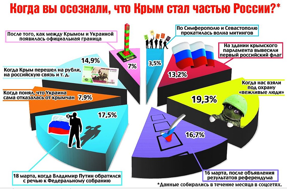 "Комсомолка" проводила опрос в соцсетях на актуальную тему