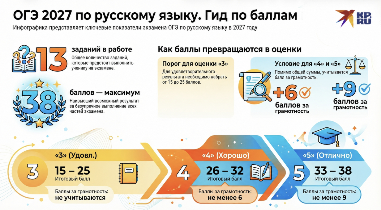 ОГЭ 2027 русский