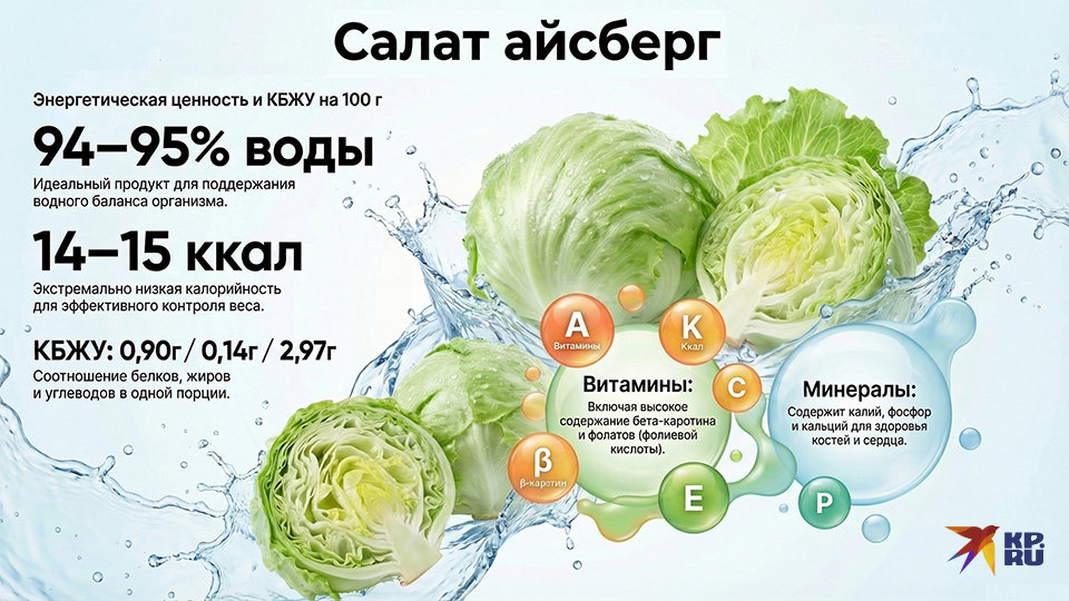 Состав и калорийность (КБЖУ) салата айсберг