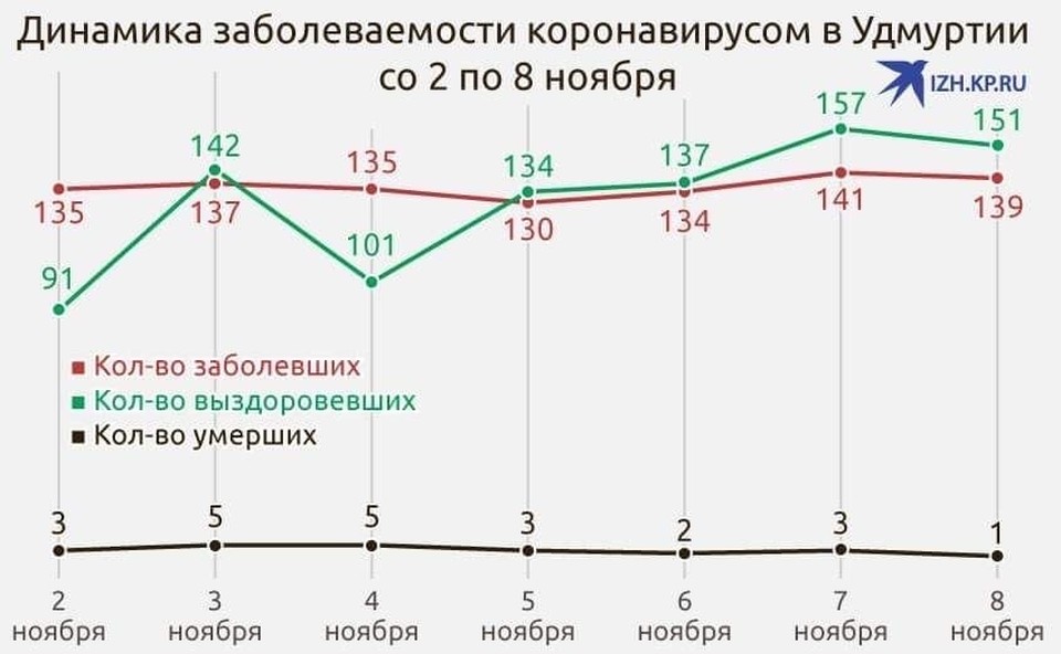 Коронавирус статистика по регионам. Карта заболеваемости коронавирусом. Сколько коронавируса в удмуртии сегодня. Коронавирус на сегодняшний день. Сколько коронавируса в удмуртии сегодня.