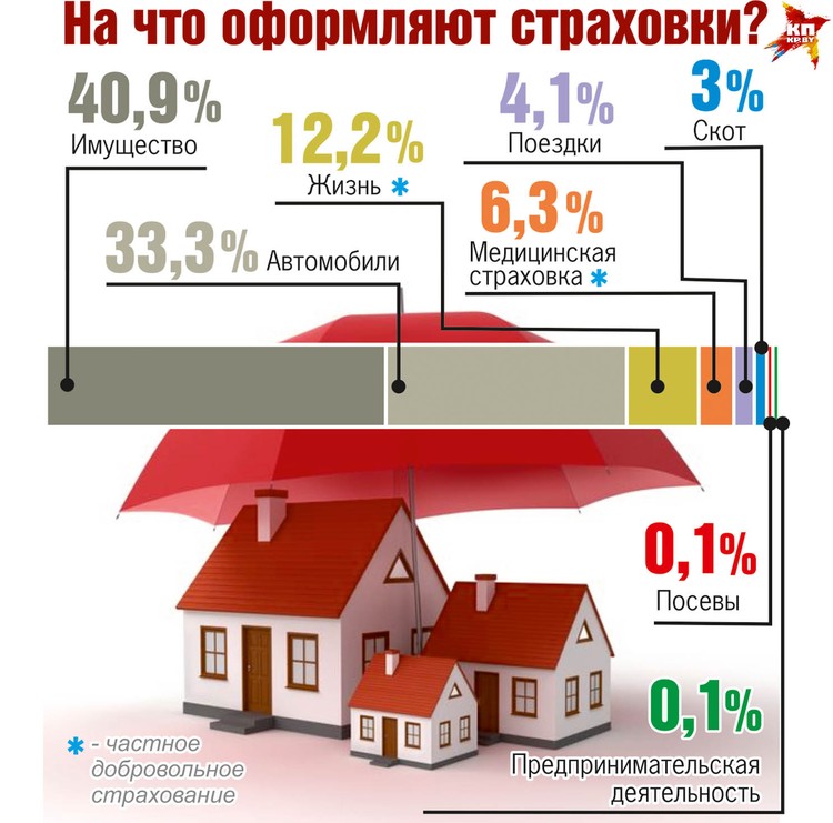 На что оформляют страховки?