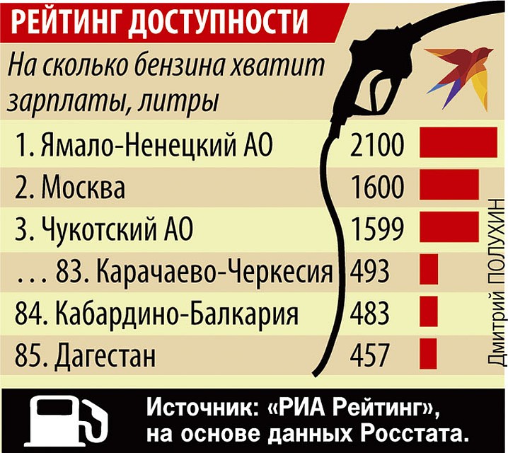 По площади территории казахстан занимает место в мире. Рейтинг доступности жилья. Доступность бензина по странам. Рейтинг регионов россии. Список стран по доступности бензина.