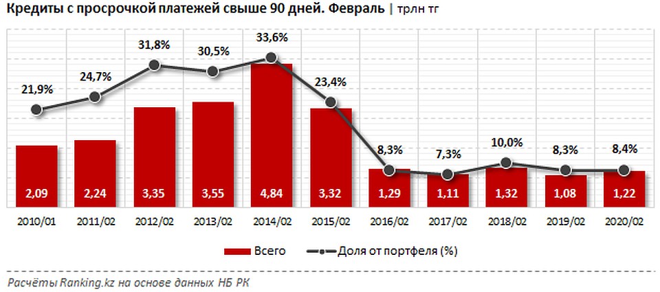 Из 13 казахстанских банков объёмы токсичных займов за год уменьшили всего 4 БВУ Из 13 казахстанских банков объёмы токсичных займов за год уменьшили всего 4 БВУ