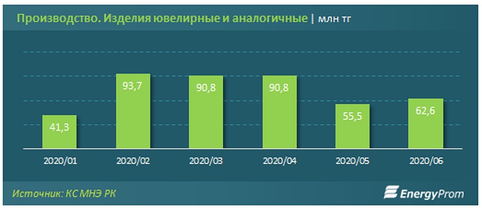 Золото ощутимо подорожало в Казахстане Золото ощутимо подорожало в Казахстане